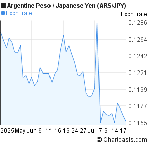 Argentine Peso to Japanese Yen (ARS/JPY) 2 months forex chart