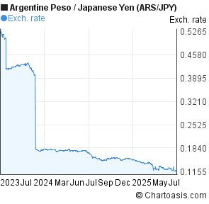 Argentine Peso to Japanese Yen (ARS/JPY) 2 years forex chart