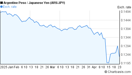 Argentine Peso to Japanese Yen (ARS/JPY) 3 months forex chart
