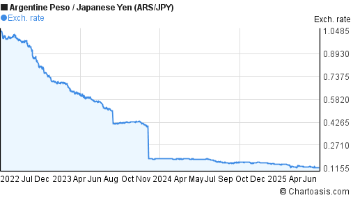 Argentine Peso to Japanese Yen (ARS/JPY) 3 years forex chart