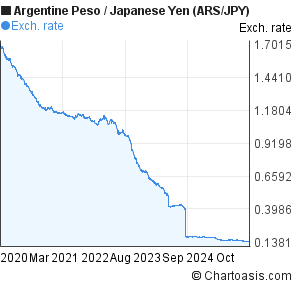 Argentine Peso Chart