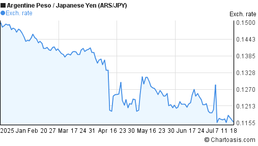 Argentine Peso to Japanese Yen (ARS/JPY) 6 months forex chart