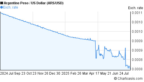 Argentine Peso to US Dollar (ARS/USD) 1 year forex chart