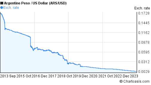 argentina to usd chart forex