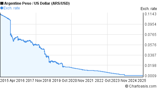 Argentine Peso To Usd Chart