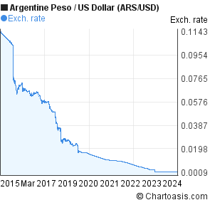 Argentine Peso To Us Dollar Chart