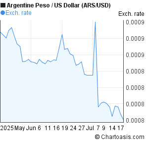 Argentine Peso to US Dollar (ARS/USD) 2 months forex chart