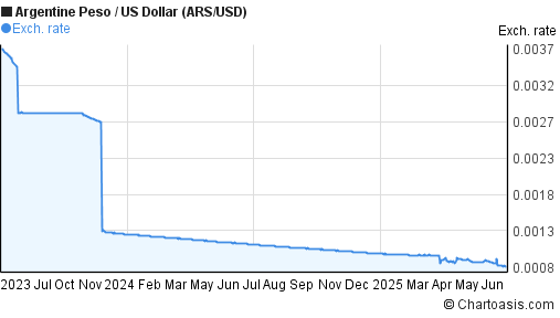 Argentine Peso to US Dollar (ARS/USD) 2 years forex chart
