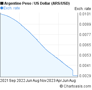 Argentine peso chart