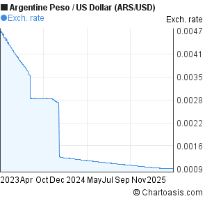 Argentine peso chart