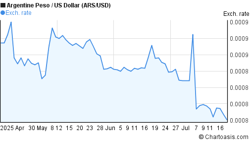 Argentine Peso to US Dollar (ARS/USD) 3 months forex chart