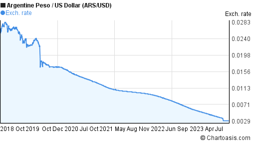 ars-usd-5-years-chart-desktop.png