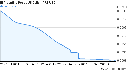 5 Years ARS USD Chart Argentine Peso US Dollar Rates