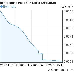 Argentine Peso to US Dollar (ARS/USD) 5 years forex chart
