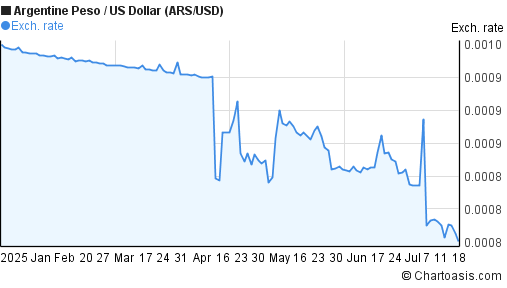 Argentine Peso to US Dollar (ARS/USD) 6 months forex chart