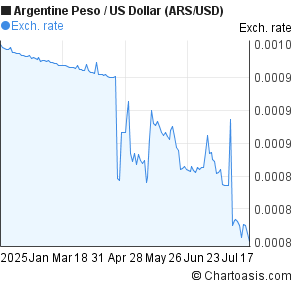 Argentine Peso to US Dollar (ARS/USD) 6 months forex chart