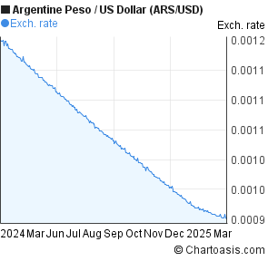 Argentine Peso Vs Dollar Chart