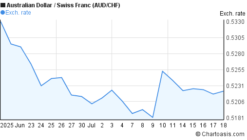 Australian Dollar to Swiss Franc (AUD/CHF) 1 month forex chart