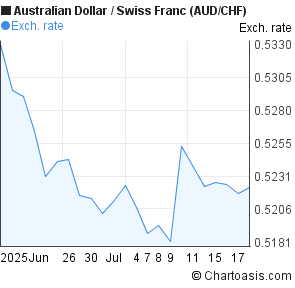 Australian Dollar to Swiss Franc (AUD/CHF) 1 month forex chart