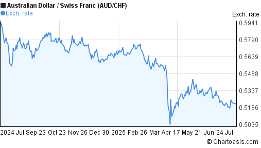 Australian Dollar to Swiss Franc (AUD/CHF) 1 year forex chart