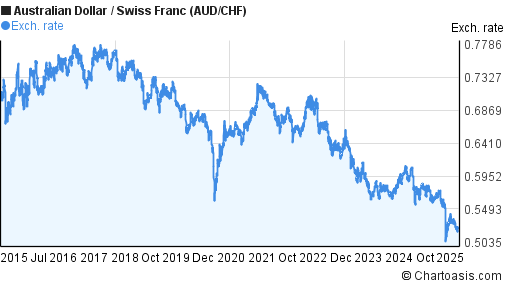 Australian Dollar to Swiss Franc (AUD/CHF) 10 years forex chart