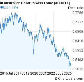 Australian Dollar to Swiss Franc (AUD/CHF) 10 years forex chart