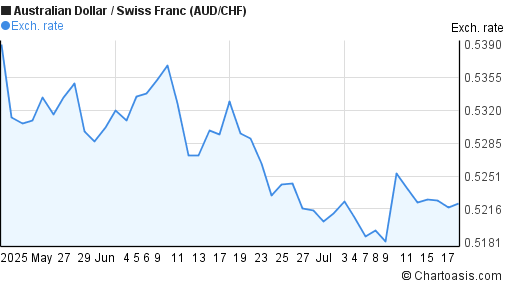 Australian Dollar to Swiss Franc (AUD/CHF) 2 months forex chart