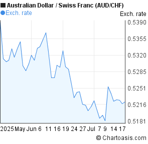 Australian Dollar to Swiss Franc (AUD/CHF) 2 months forex chart