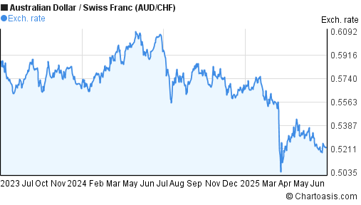 Australian Dollar to Swiss Franc (AUD/CHF) 2 years forex chart