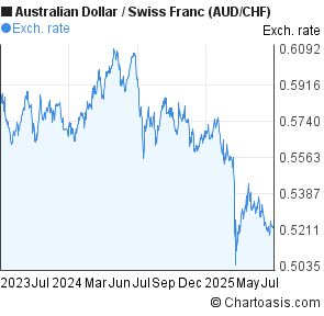 Australian Dollar to Swiss Franc (AUD/CHF) 2 years forex chart