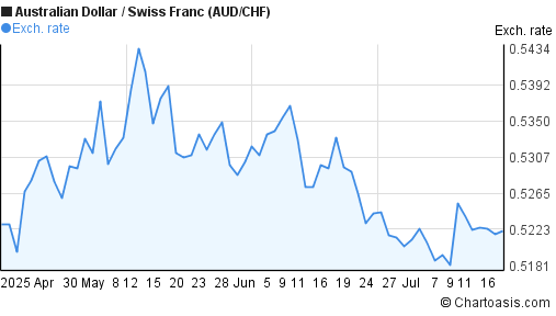 Australian Dollar to Swiss Franc (AUD/CHF) 3 months forex chart