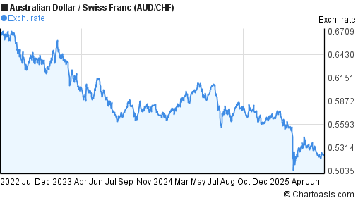 Australian Dollar to Swiss Franc (AUD/CHF) 3 years forex chart