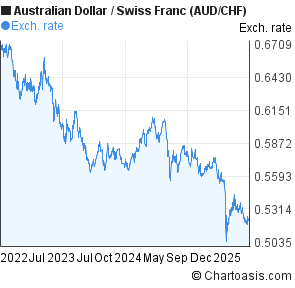 Australian Dollar to Swiss Franc (AUD/CHF) 3 years forex chart