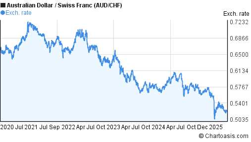 aud chf 5 years chart australian dollar swiss franc chf aud chart