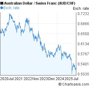 aud chf 5 years chart australian dollar swiss franc chf aud chart