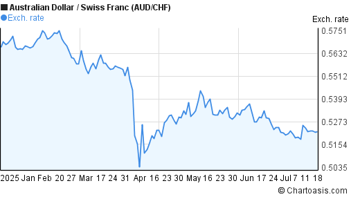 Australian Dollar to Swiss Franc (AUD/CHF) 6 months forex chart