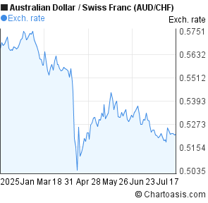 Australian Dollar to Swiss Franc (AUD/CHF) 6 months forex chart