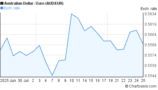 Australian Dollar to Euro (AUD/EUR) 1 month forex chart