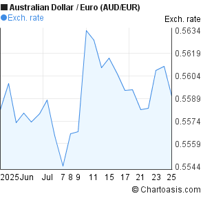 Australian Dollar to Euro (AUD/EUR) 1 month forex chart