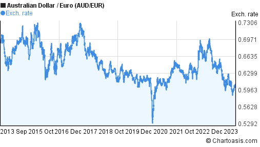 Forex chart aud euro digital indicator forex