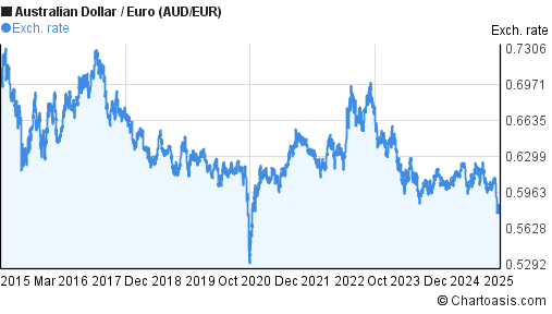 Dollar Euro Chart 10 Year