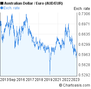 10 years Australian Dollar-Euro (AUD/EUR) chart | Chartoasis