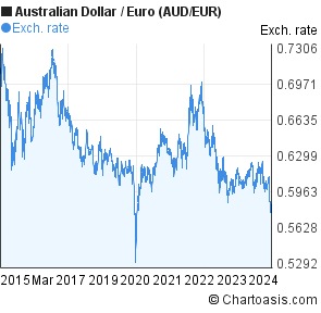 Aud Versus Euro Chart