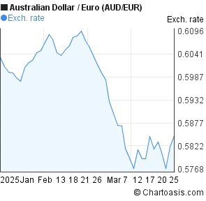 Aud Vs Euro Chart