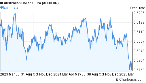 Chart Aud Eur