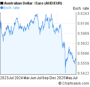 Australian Dollar to Euro (AUD/EUR) 2 years forex chart