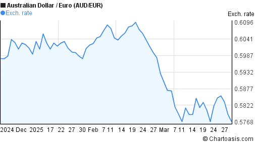 Aud Versus Euro Chart