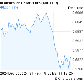 Aud Versus Euro Chart