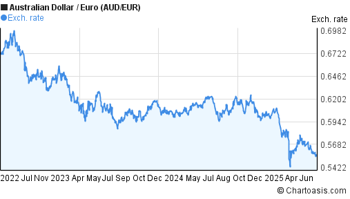 3-years-aud-eur-chart-australian-dollar-euro-rates