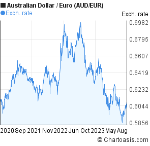 3 years Australian Dollar-Euro (AUD/EUR) chart | Chartoasis